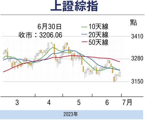 滬深股市述評：三大指數收官翻紅 滬指上半年漲365 財經 香港文匯網