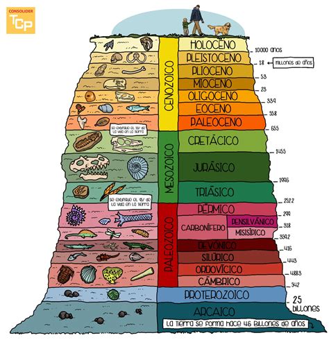 Profº Mazucheli Geografia Tabela Tempo Geológico