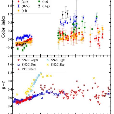 Optical Color Evolution Of Sn 2017egm Top Evolution Of A Selection Of