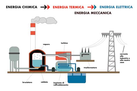 Tutto quello che c è da sapere sull Energia Termoelettrica