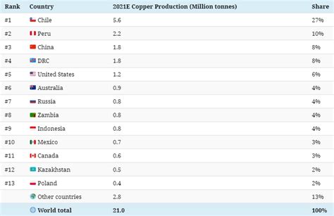 Visualizing The Worlds Largest Copper Producers MINING