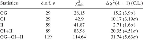 Summary Of Constraints On The Ratio Of The Statistics Between F R