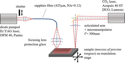 Yttrium Laser