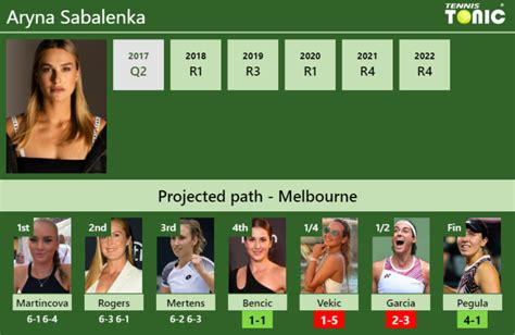 Updated R Prediction H H Of Aryna Sabalenka S Draw Vs Bencic