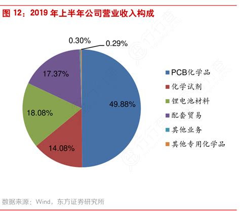 图12：2019年上半年公司营业收入构成行行查行业研究数据库