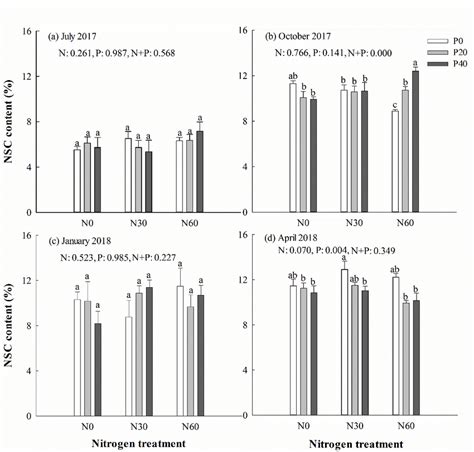 Chinese Fir Leaf Non Structural Carbohydrates NSC Concentration In