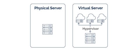 Physical Server Vs Virtual Server Comparison Benefits Park Place