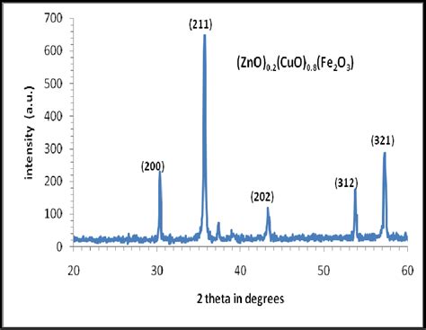 Xrd Pattern Of Zinc Copper Ferrite Sintered At 1000 °c For 4 Hours