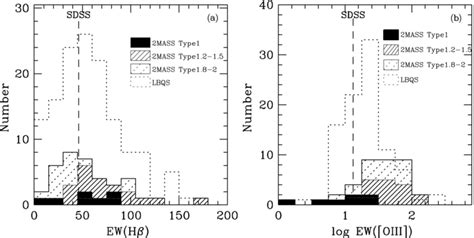 Comparison Of The Distributions Of H And O Iii Emission Line