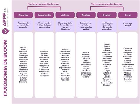 Taxonomias De Bloom Con Verbos Infografia Infographic Education