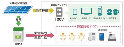 「蓄電池付き太陽光発電設備無償設置サービス」の開始について~法人向け蓄電池付きppaモデルの提供開始～ Nttスマイルエナジー