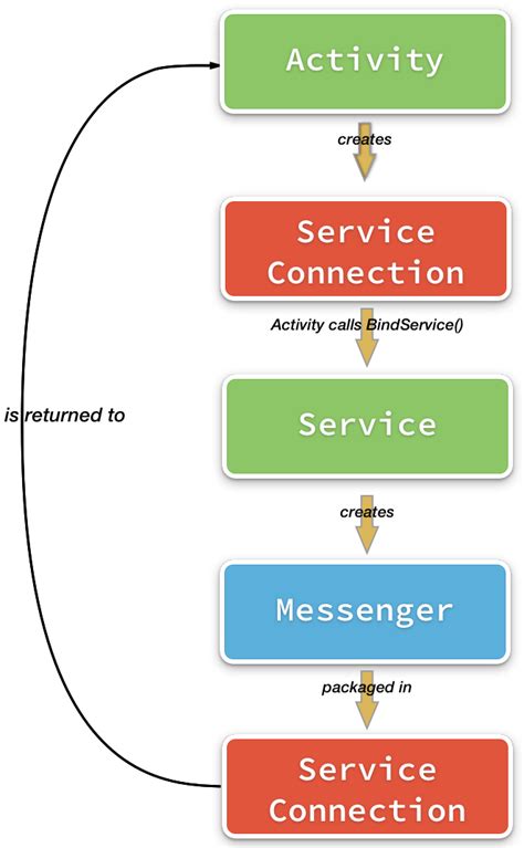 Running Android Services In Remote Processes Xamarin Microsoft Learn