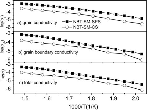 The Temperature Dependence Of The Grain Conductivity A Grain Download Scientific Diagram