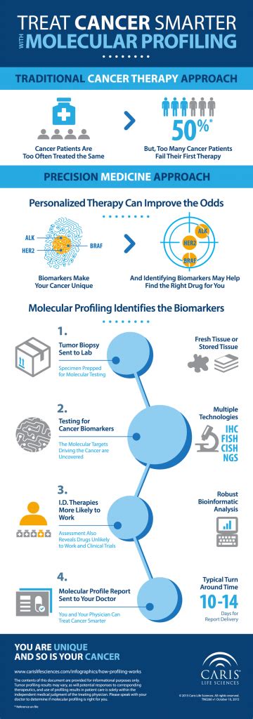 Steps To Profiling My Cancer