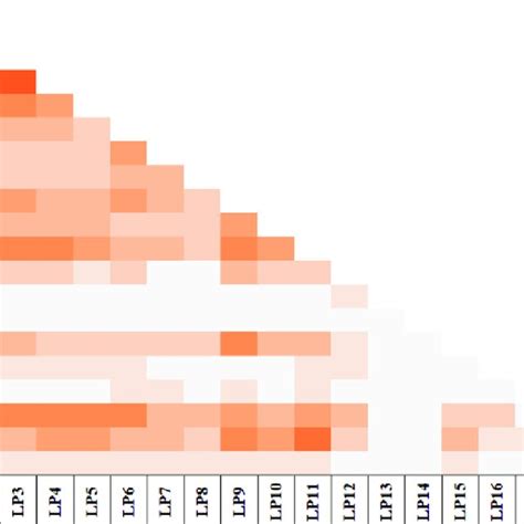 Color-coded adjacency matrix of lean principles | Download Scientific ...