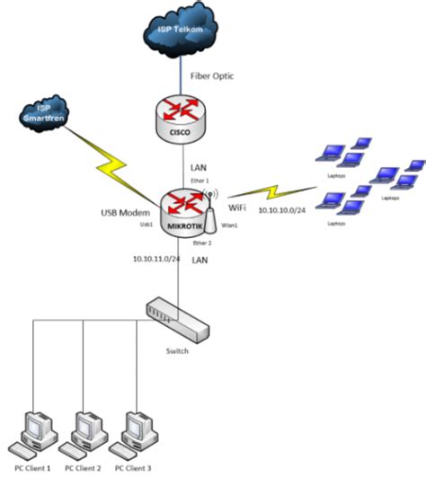 Configure Mikrotik Failover With 2 ISPs PT Network Data Sistem