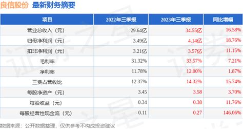 良信股份（002706）2023年三季报简析：营收净利润同比双双增长，盈利能力上升营业公司毛利率