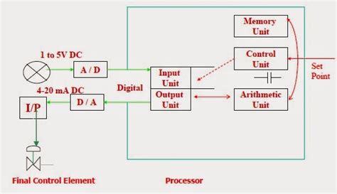 Dcsdistributed Control Systems Instrumentation And Process Control