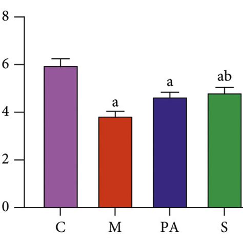 Effects Of Pa On Body Weight And The Liver Index In Ccl Induced Mice