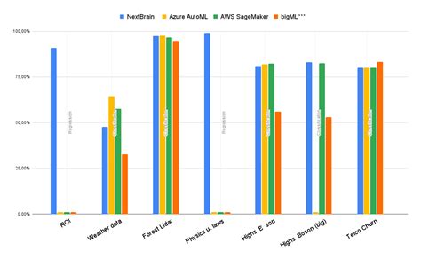 Performance Nextbrain Ai No Code Automl Using Generative Ai