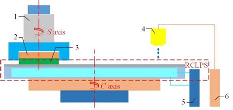 Structure Of The Lapping Process System 1 Workpiece Shaft 2