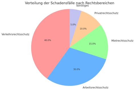 Rechtsschutzversicherung Von Ihrem Huk Coburg Berater