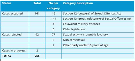 Disregards And Pardons Removing Historical Convictions And Cautions