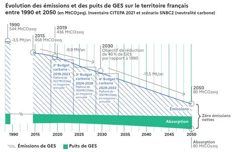 La Strat Gie Nationale Bas Carbone Snbc Strat Gie Fran Aise Sur L