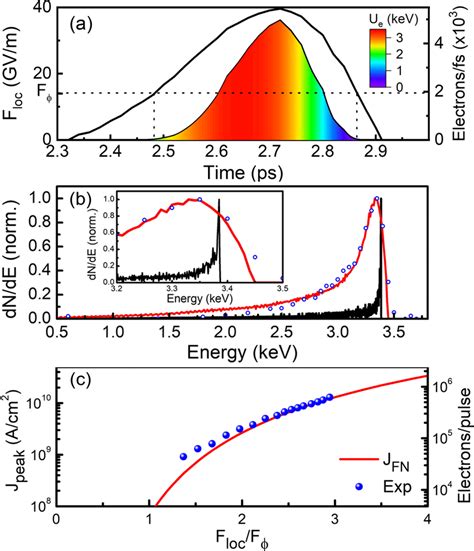 A Local Thz Pulse Electric Field F Loc And Simulated Electron