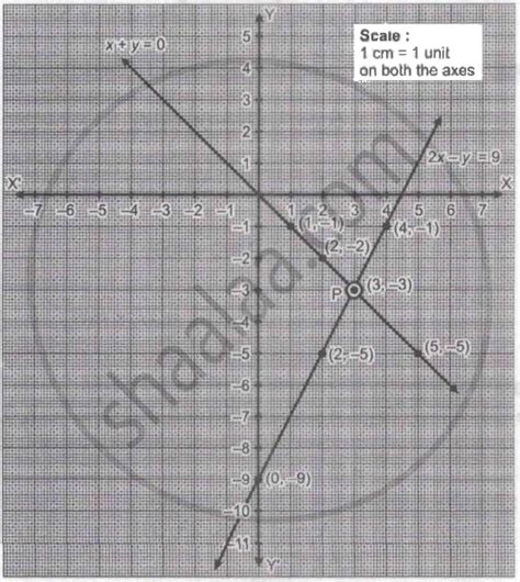 √70以上 X Y 4 2x Y 2 Graphical Method 819827 X Y 4 2x Y 2 Graphical Method