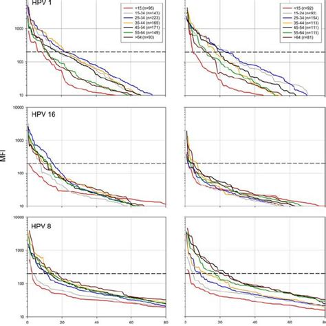 Type Specific Age And Sex Stratified HPV Antibody Prevalence In The