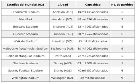 Here S What You Didn T Know About The 10 Venues For The Australia New Zealand 2023 Women S World