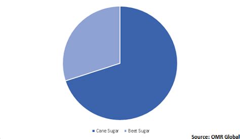 Global Industrial Sugar Market Size Analysis Report And Forecast To 2026