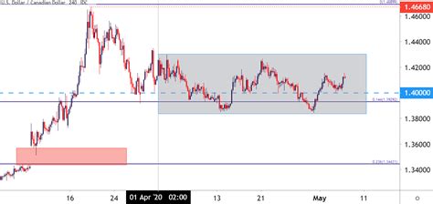 Canadian Dollar Price Outlook Usd Cad Re Tests Fibonacci Resistance