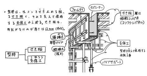 型枠の構成 1級スーパー記憶術のp72の上に追加 | ミカオ建築館 BLOG - 楽天ブログ