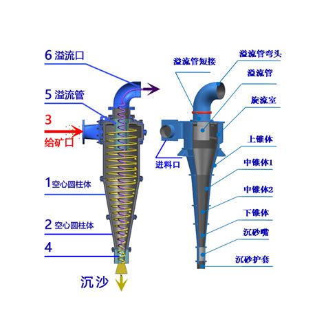 水力旋流器 旋流器组 旋流除砂【价格，厂家，求购，使用说明】 中国制造网，石城县永瑞矿山机械制造厂