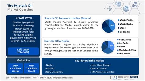 Tire Pyrolysis Oil Market Size Share Global Forecasts