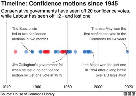 No Confidence Motion How Did My Mp Vote Bbc News