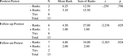 11 The Results Of Wilcoxon Signed Rank Tests For Pre Test Post Test And