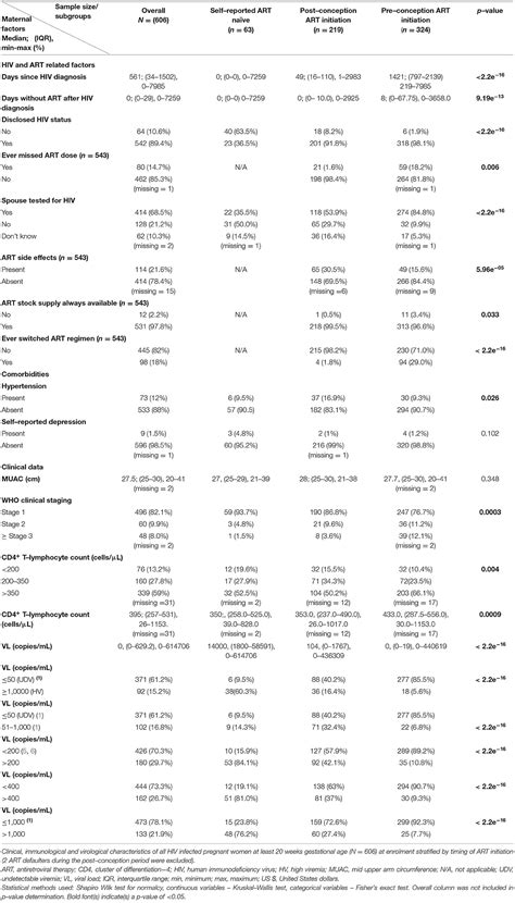 Frontiers Predictors And Timing To Viral Suppression In Hiv Infected Pregnant Women In The