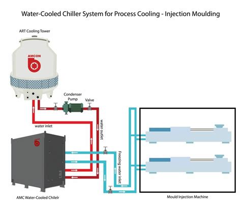 The Ultimate Guide To Industrial Chillers 2022 Amcon