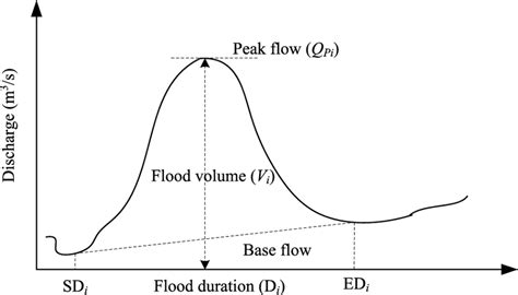 Typical flood hydrograph showing flood flow characteristics (adapted ...