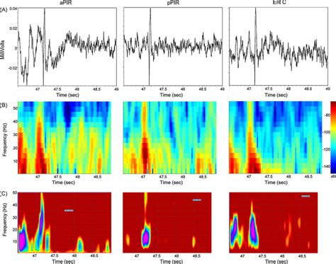 An Example Of The Comparison Of Sfb Time Series Spectrograms And