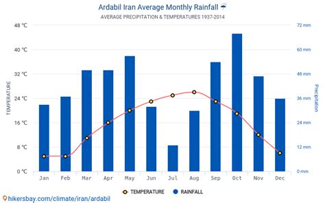 Data tables and charts monthly and yearly climate conditions in Ardabil ...