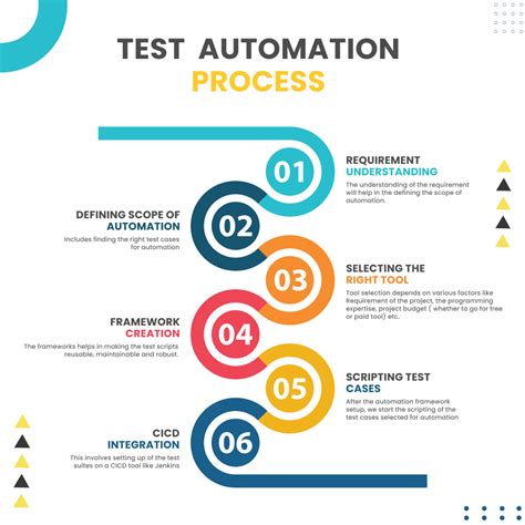 6 Step Test Automation Process. : r/softwaretesting