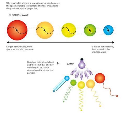 The quantum dot story - Crumpe