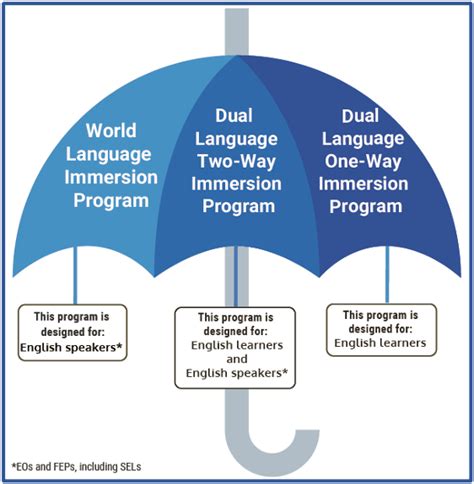 Local District West Dl Programs