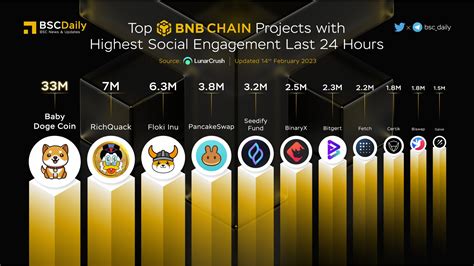 BSCDaily On Twitter TOP BNBCHAIN PROJECT WITH HIGHEST SOCIAL