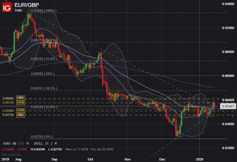 Eurgbp Euro To Pound Price Action Eyes Upcoming Data Ecb And Boe