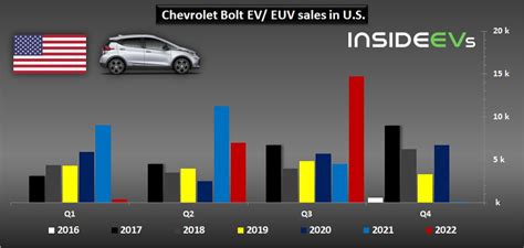 US Chevrolet Bolt EV Bolt EUV Sales Surged To New Record In Q3